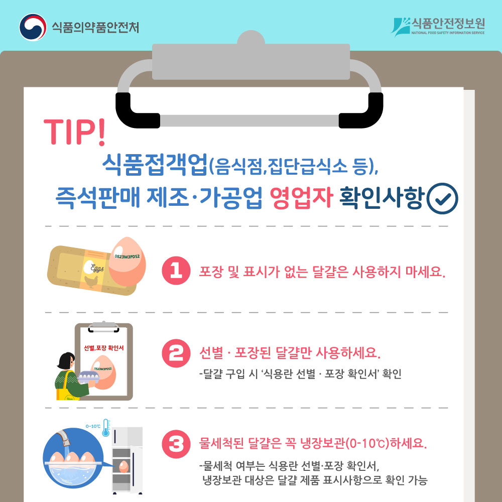 TIP! 식품 접객업(음식점, 집단급식소 등) 즉석판매 제조·가공업 영업자 확인사항  1. 포장 및 표시가 없는 달걀은 사용하지 마세요.  2. 선별·포장된 달걀만 사용하세요.-달걀 구입 시 ‘식용란 선별·포장 확인서’ 확인  3. 물세척된 달걀은 꼭 냉장보관(0-10도)하세요.-물세척 여부는 식용란 선별·포장 확인서, 냉장보관 대상은 달걀 제품 표시사항으로 확인가능