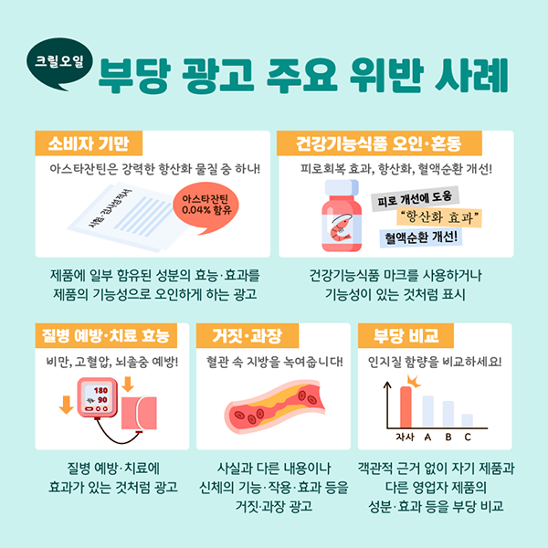 크릴오일 부당 광고 주요 위반 사례 소비자 기만 아스타잔틴은 강력한 항산화 물질 중 하나! 아스타잔틴 0.04% 함유 제품에 일부 함유된 성분의 효능·효과를 제품의 기능성으로 오인하게 하는 광고 건강기능식품 오인·혼동 피로회복 효과, 항산화, 혈액순환 개선! 건강기능식품 마크를 사용하거나 기능성이 있는 것처럼 표시 질병 예방·치료 효능 비만, 고혈압, 뇌졸중 예방! 질병 예방·치료에 효과가 있는 것 처럼 광고 거짓·과장 혈관 속 지방을 녹여줍니다! 사실과 다른 내용이나 신체의 기능·작용·효과 등을 거짓·과장 광고 부당 비교 인지질 함량을 비교하세요! 객관적 근거 없이 자기 제품과 다른 영업자 제품의 성분·효과 등을 부당 비교