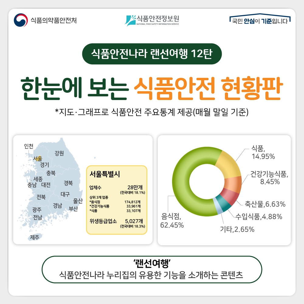 식품안전나라 랜선여행 12탄 한눈에 보는 식품안전 현황판 *지도·그래프로 식품안전 주요통계 제공(매월 말일 기준)