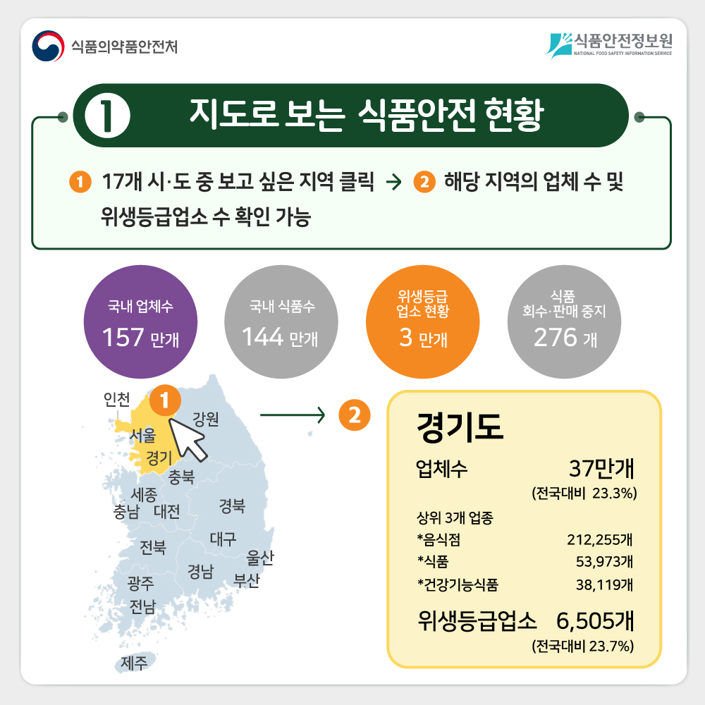 ① 지도로 보는 식품안전 현황 ①17개 시·도 중 보고 싶은 지역 클릭 → ② 해당 지역의 업체 수 및 위생등급업소 확인 가능 (국내 업체수 157만개) (국내 식품수 144만개) (위생등급업소 현황 3만개) (식품 회수·판매 중지 276개) 경기도 업체수 37만개(전국대비 23.3%) 상위 3개 업종 * 음식점: 212,255개 * 식품: 53,973개 * 건강기능식품: 38,119개 위생등급업소 6,505개(전국대비 23.7%)