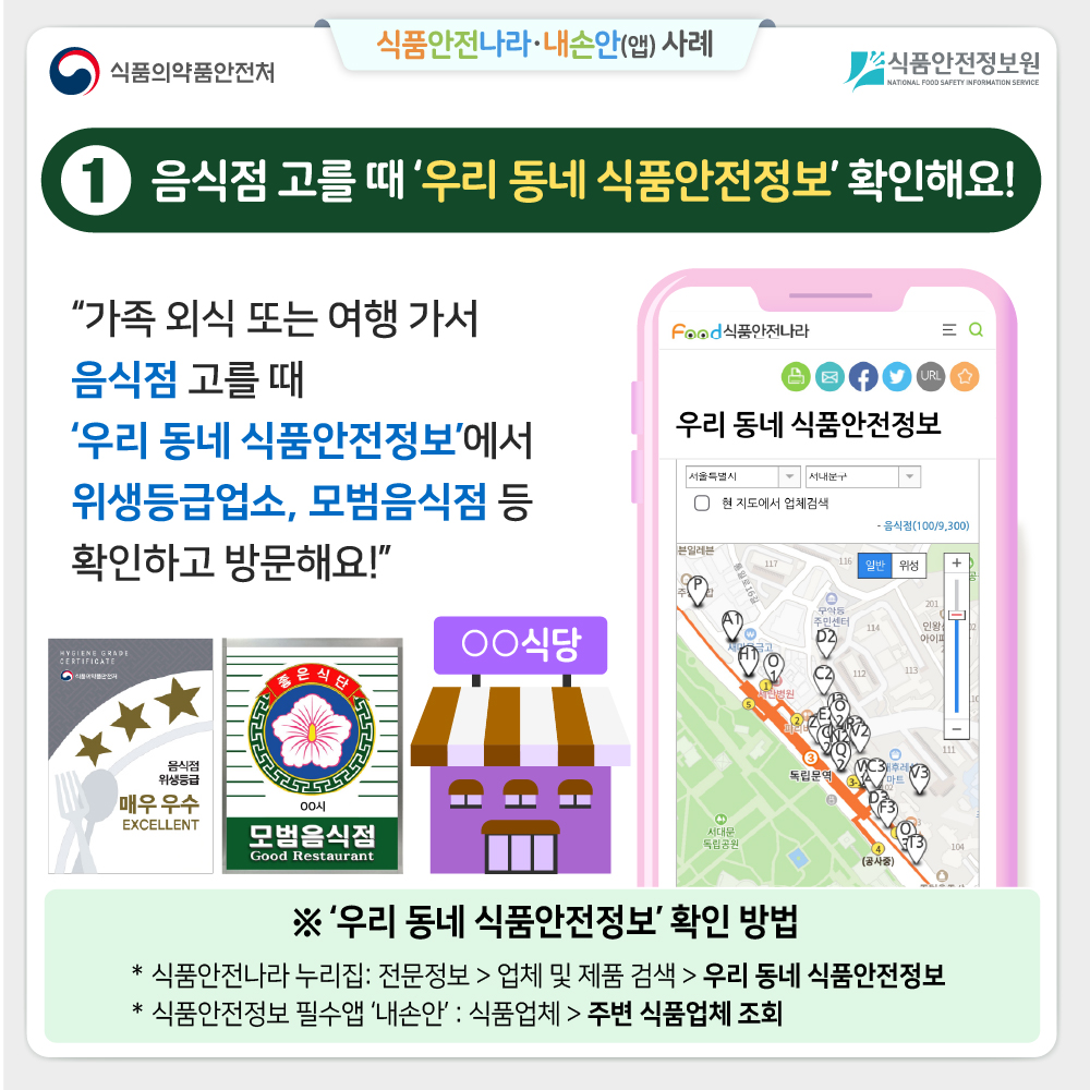 ① 식품안전나라·내손안(앱) 사례 음식점 고를 때 ‘우리 동네 식품안전정보’ 확인해요! “가족 외식 또는 여행가서 음식점 고를 때 ‘우리 동네 식품안전정보’에서 위생등급업소, 모범음식점 등 확인하고 방문해요!” ※ ‘우리 동네 식품안전정보’ 확인 방법 식품안전나라 누리집: 전문정보 > 업체 및 제품 검색 > 우리 동네 식품안전정보 식품안전정보 필수앱 ‘내손안’ : 식품업체 > 주변 식품업체 조회