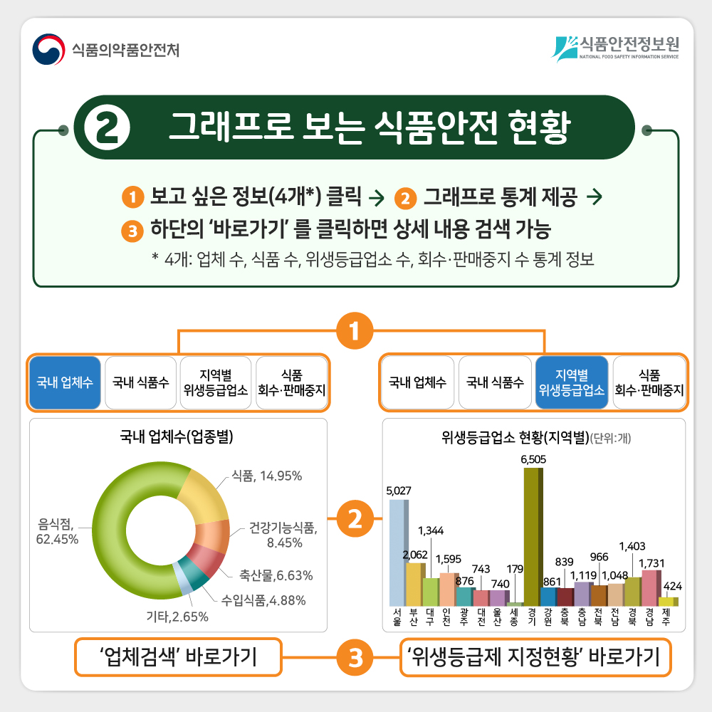 ② 그래프로 보는 식품안전 현황 ① 보고 싶은 정보(4개*) 클릭 → ② 그래프로 통계 제공→ ③ 하단의 '바로가기'를 클릭하면 상세 내용 검색 가능 * 4개: 업체 수, 식품 수, 위생등급업소 수, 회수·판매중지 수 통계 정보 국내 업체수/ 국내 식품수/ 지역별 위생등급업소/ 식품 회수·판매 중지  국내 업체수(업종별) 음식점 62.45%, 식품 14.95%, 건강기능식품 8.45%, 축산물 6.63%, 수입식품 4.88% 기타 2.65% '업체 검색' 바로가기 국내 업체수/ 국내 식품수/ 지역별 위생등급업소/ 식품 회수·판매 중지 위생등급업소 현황(지역별)(단위:개)  '위생등급제 지정현황' 바로가기