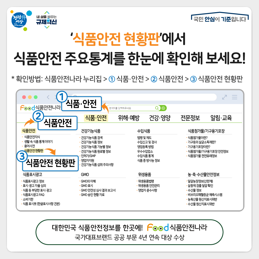 '식품안전 현황판'에서 식품안전 주요통계를 한눈에 확인해보세요! * 확인방법: 식품안전나라 누리집 > ①식품·안전 > ②식품안전 > ③식품안전 현황판 ①식품·안전 ②식품안전 ③식품안전 현황판 대한민국 식품안전정보를 한곳에! Food 식품안전나라 국가대표브랜드 공공 부문 4년 연속 대상 수상