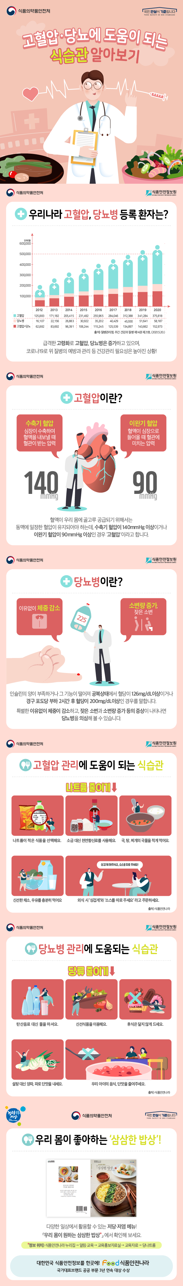 고혈압·당뇨에 도움이 되는 식습관 알아보기  우리나라 고혈압, 당뇨병 등록 환자는?  급격한 고령화로 고혈압, 당뇨병은 증가하고 있으며, 코로나 19로 위 질병의 예방과 관리 등 건강관리 필요성은 높아진 상황!   고혈압이란? 수축기 혈압 : 심장이 수축하여 혈액을 내보낼 때 혈관이 받는 압력 이완기 혈압 : 혈액이 심장으로 들어올 때 혈관에 미치는 압력 혈액이 우리 몸에 골고루 공급되기 위해서는 동맥에 일정한 혈압이 유지되어야 하는데, 수축기혈압이 140mmHg 이상이거나 이완기혈압이 90mmHg 이상인 경우 ‘고혈압’이라고 합니다.  당뇨병이란? 인슐린의 양이 부족하거나 그 기능이 떨어져 공복상태에서 혈당이 126mg/dL이상이거나 경구 포도당 부하 2시간 후 혈당이 200mg/dL이상인 경우를 말합니다. 특별한 이유없이 체중이 감소하고, 잦은 소변과 소변량 증가 등의 증상이 나타나면 당뇨병을 의심해 볼 수 있습니다.  고혈압 관리에 도움이 되는 식습관 나트륨 줄이기 나트륨이 적은 식품을 선택해요 소금 대신 천연향신료를 사용해요 국, 탕, 찌개의 국물을 적게 먹어요 신선한 채소, 우유를 충분히 먹어요 외식 시 ‘싱겁게’와 ‘소스를 따로 주세요’라고 주문하세요  당뇨병 관리에 도움이 되는 식습관 당류 줄이기 탄산음료 대신 물을 마셔요 신선식품을 이용해요 후식은 달지 않게 드세요 설탕 대신 양파, 파로 단맛을 내세요 우리 아이의 음식, 단맛을 줄여주세요  우리 몸이 좋아하는 삼삼한 밥상! 다양한 일상에서 활용할 수 있는 저당·저염 메뉴! 「우리 몸이 원하는 삼삼한 밥상」에서 확인해 보세요 정보위치) 식품안전나라 누리집 -> 알림·교육 -> 교육홍보자료실 -> 교육자료 -> 당나트륨 대한민국 식품안전정보를 한곳에! 식품안전나라 국가대표브랜드 공공 부문 3년 연속 대상 수상