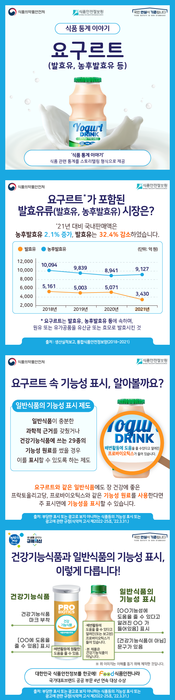 식품통계이야기 요구르트(발효유,농후발효유 등) ‘식품 통계 이야기’- 식품 관련 통계를 스토리텔링 형식으로 제공 요구르트＊가 포함된 발효유류(발효유, 농후발효유) 시장은? ‘21년 대비 국내판매액은  농후발효유 2.1% 증가, 발효유는 32.4% 감소하였습니다. (단위: 억원) 발효유-2018년:5,161, 2019년:5,003, 2020년: 5,071, 2021년:3,430 농후발효유- 2018년:10,094, 2019년: 9,839, 2020년: 8,941, 2021년: 9,127 ＊요구르트는 발효유, 농후발효유 등에 속하며,  원유 또는 유가공품을 유산균 또는 효모로 발효시킨 것 출처 : 생산실적보고, 통합식품안전정보망(2018~2021)   요구르트 속 기능성 표시, 알아볼까요? 일반식품의 기능성 표시 제도 일반식품이 충분한  과학적 근거를 갖췄거나  건강기능식품에 쓰는 29종의  기능성 원료를 썼을 경우  이를 표시할 수 있도록 하는 제도 (우측 예시) 요구르트와 같은 일반식품에도 장 건강에 좋은 프락토올리고당, 프로바이오틱스와 같은 기능성 원료를 사용한다면 주 표시면에 기능성을 표시할 수 있습니다. 출처: 부당한 표시 또는 광고로 보지 아니하는 식품등의 기능성 표시 또는  광고에 관한 규정(식약처 고시 제2022-25조, ’22.3.31.)   건강기능식품과 일반식품의 기능성 표시, 이렇게 다릅니다! 건강기능식품: 건강기능식품 마크 부착, [OO에 도움을 줄 수 있음] 표시 일반식품의 기능성 표시: [OO기능성에 도움을 줄 수 있다고  알려진 OO 가 들어있음] 표시 [건강기능식품이 아님] 문구가 있음 ※ 위 이미지는 이해를 돕기 위해 제작한 것입니다. 출처: 부당한 표시 또는 광고로 보지 아니하는 식품등의 기능성 표시 또는  광고에 관한 규정(식약처 고시 제2022-25조, ’22.3.31.)    대한민국 식품안전정보를 한 곳에! FOOD 식품안전나라 국가대표브랜드 공공 부문 4년 연속 대상 수상