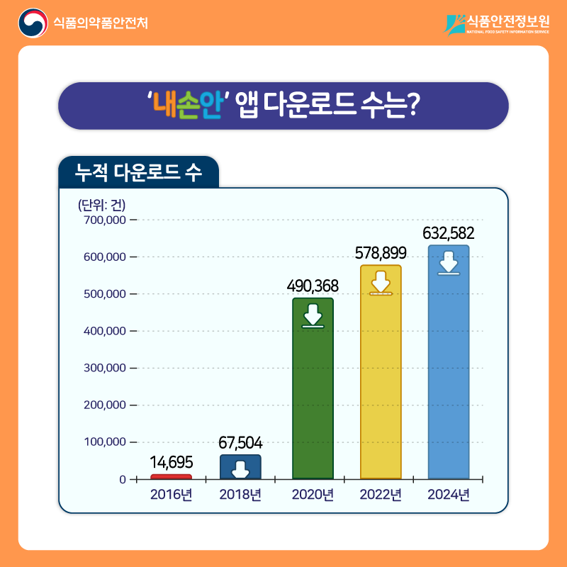 식품의약품안전처 식품안전정보원 ‘내손안’앱 다운로드 수는? 누적 다운로드 수 2016년 14,695건, 2018년 67,504건, 2020년 490,368건, 2022년 578,899건, 2022년 632,582건은 누적 건수입니다 