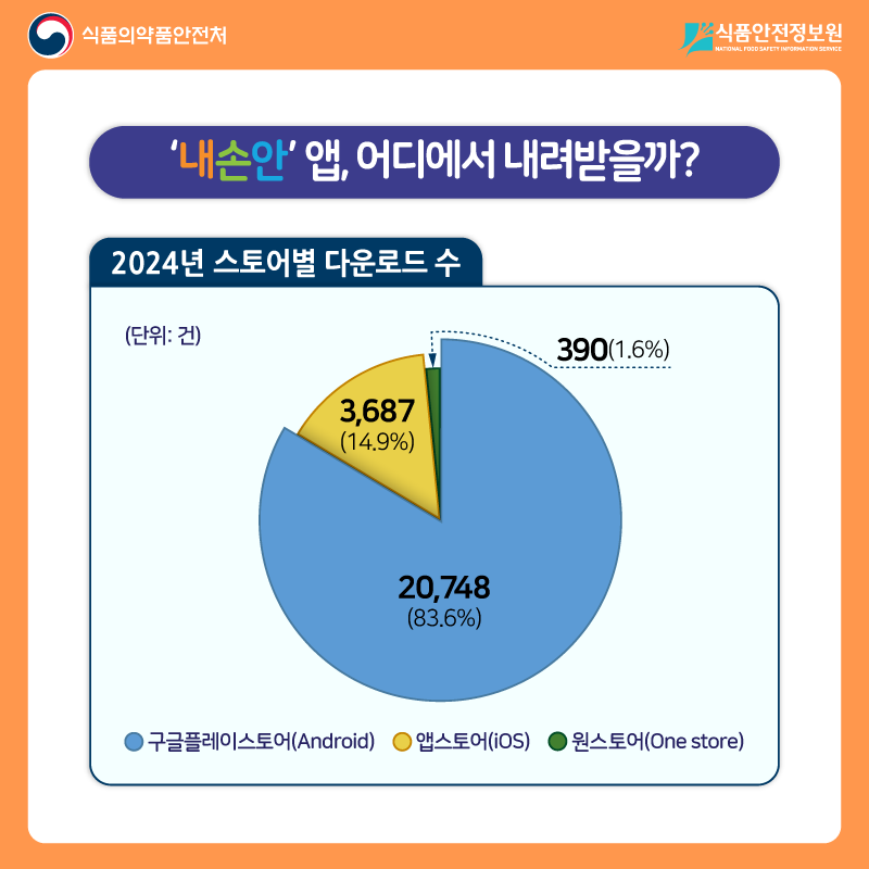 식품의약품안전처 식품안전정보원 ‘내손안’ 앱, 어디에서 내려받을까? 2024년 스토어별 다운로드 수 구글플레이스토어 20,748건, 83.6% 앱스토어 3,687건, 14.9% 원스토어 390건, 1.6%
