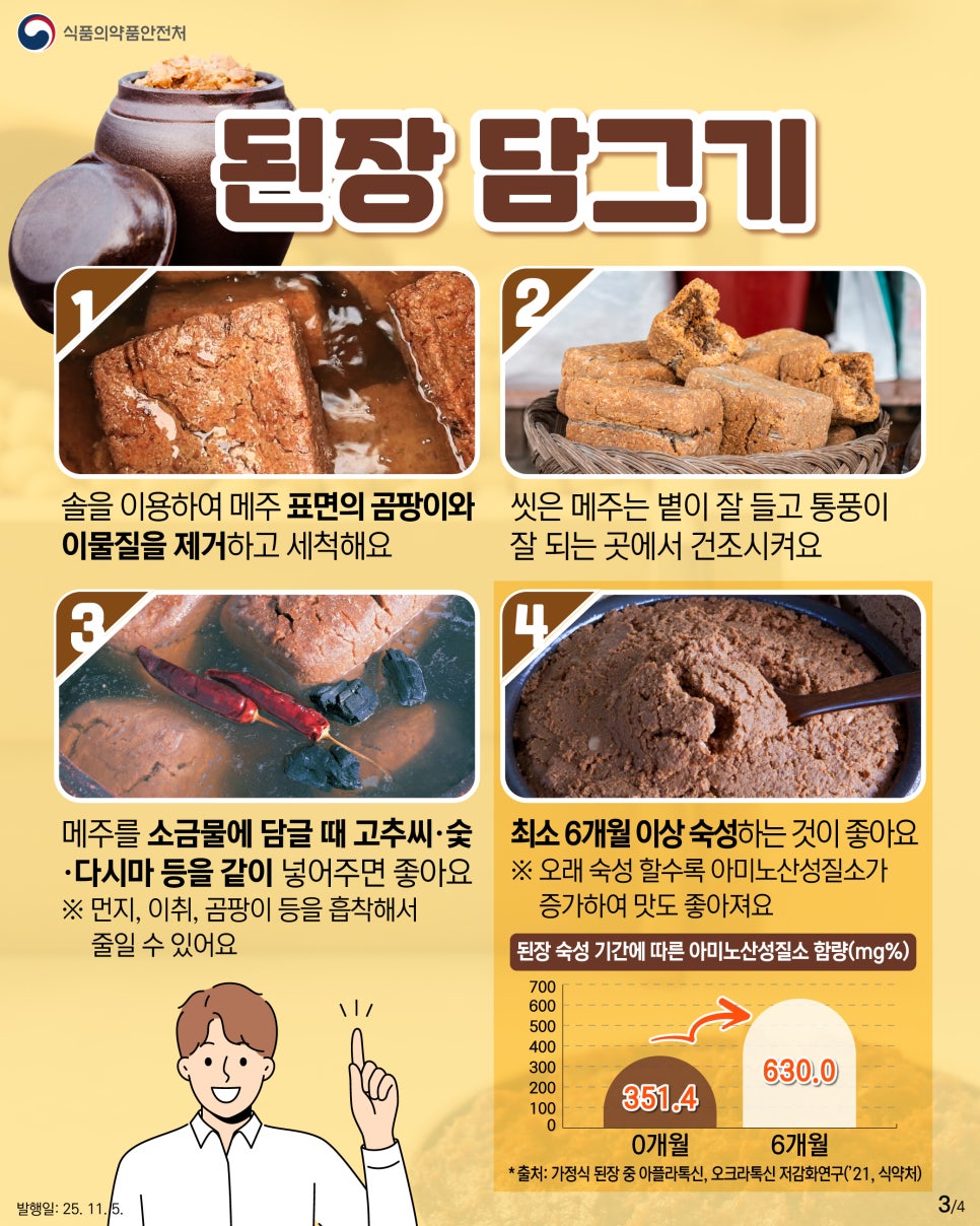 식품의약품안전처 된장 담그기 1) 솔을 이용하여 메주 표면의 곰팡이와 이물질을 제거하고 세척해요 2) 씻은 메주는 볕이 잘 들고 통풍이 잘 되는 곳에서 건조시켜요 3) 메주를 소금물에 담글 때 고추씨·숯 다시마 등을 같이 넣어주면 좋아요 ※ 먼지, 이취, 곰팡이 등을 흡착해서 줄일 수 있어요 4) 최소 6개월 이상 숙성하는 것이 좋아요 ※ 오래 숙성 할수록 아미노산성질소가 증가하여 맛도 좋아져요 된장 숙성 기간에 따른 아미노산성질소 함량(mg%) *출처: 가정식 된장 중 아플라톡신, 오크라톡신 저감화연구('21, 식약처)