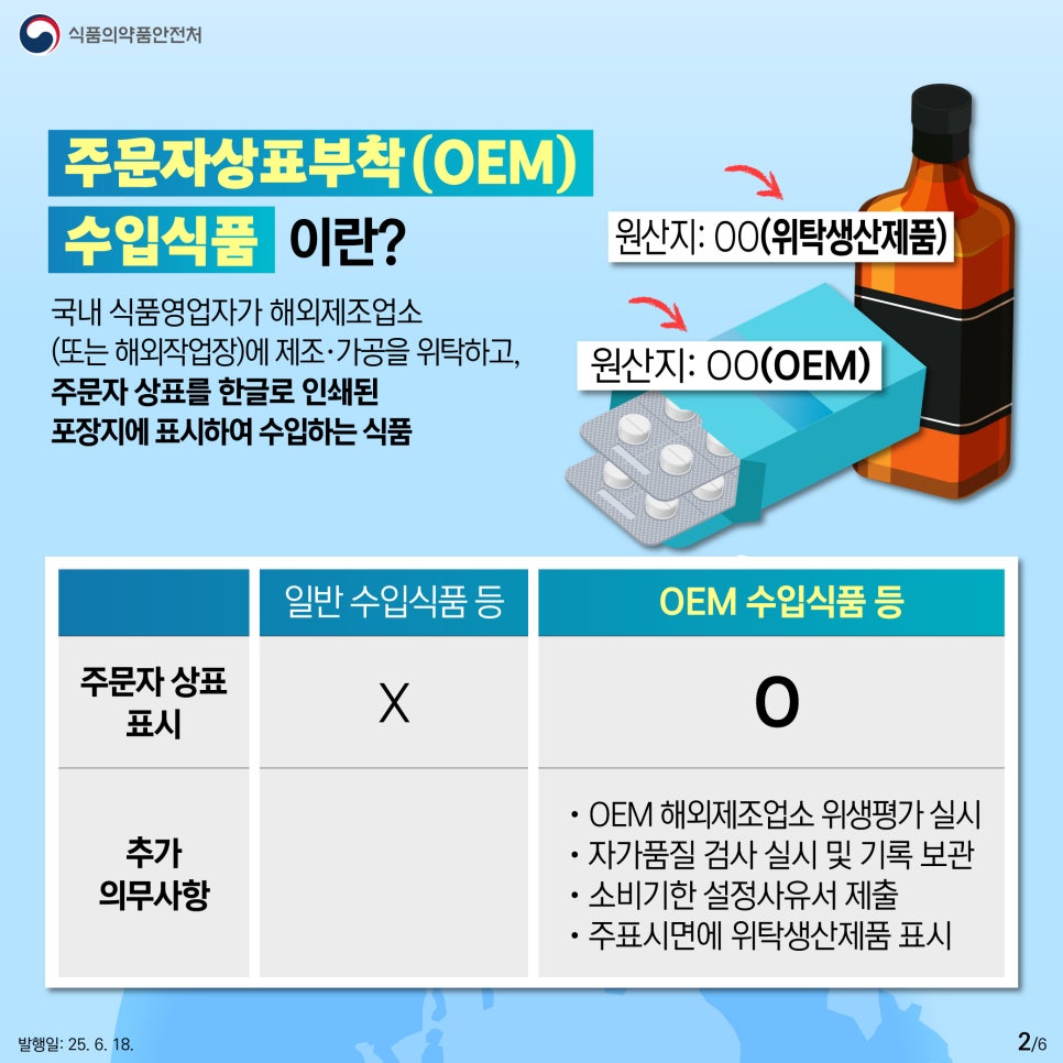 식품의약품안전처 주문자상표부착(OEM) 수입식품 이란? 국내 식품영업자가 해외제조업소 (또는 해외작업장)에 제조·가공을 위탁하고, 주문자 상표를 한글로 인쇄된 포장지에 표시하여 수입하는 식품 예) 원산지: OO(위탁생산제품), 원산지: OO(OEM) OEM 수입식품 등은 주문자 상표를 표시하고 추가 의무사항으로 OEM 해외제조업소 위생평가 실시, 자가품질 검사 실시 및 기록 보관, 소비기한 설정사유서 제출, 주표시면에 위탁생산제품 표시를 해야 합니다.