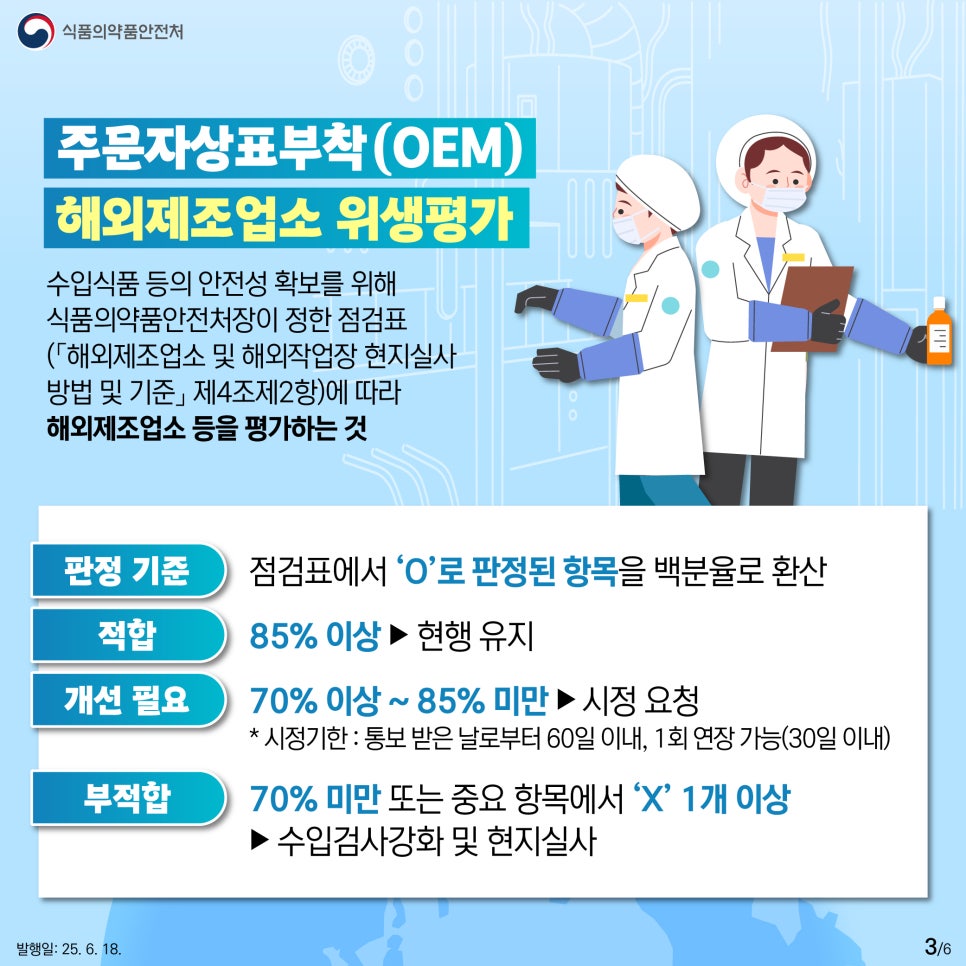 식품의약품안전처 ?주문자상표부착(OEM) 해외제조업소 위생평가 수입식품 등의 안전성 확보를 위해 식품의약품안전처장이 정한 점검표(해외제조업소 및 해외작업장 현지실사 방법 및 기준)에 따라 해외제조업소 등을 평가하는 것 판정 기준, 점검표에서 'O'로 판정된 항목을 백분율로 환산 적합, 85% 이상  현행 유지 개선 필요, 70% 이상 ~ 85% 미만  시정 요청 * 시정기한 : 통보 받은 날로부터 60일 이내, 1회 연장 가능(30일 이내)  부적합, 70% 미만 또는 중요 항목에서 'X' 1개 이상, 수입검사강화 및 현지실사