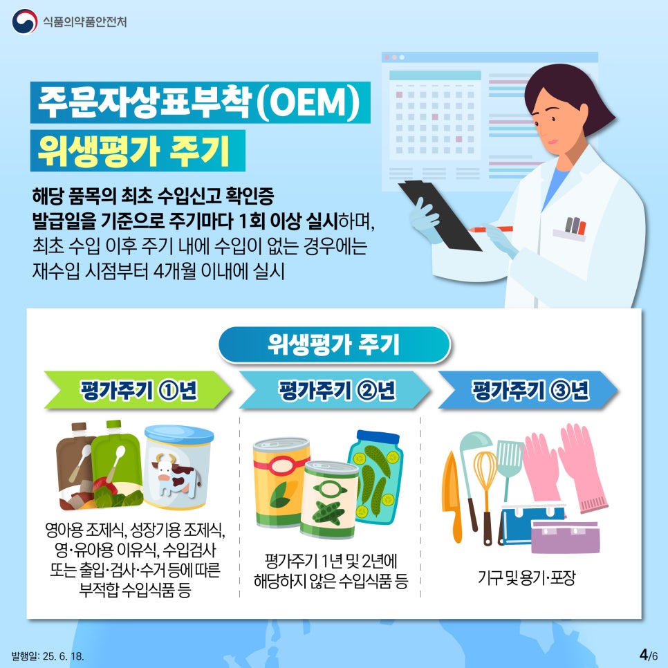 식품의약품안전처 주문자상표부착(OEM) 위생평가 주기 해당 품목의 최초 수입신고 확인증 발급일을 기준으로 주기마다 1회 이상 실시하며, 최초 수입 이후 주기 내에 수입이 없는 경우에는 재수입 시점부터 4개월 이내에 실시 위생평가 주기 평가주기 1년, 영아용 조제식, 성장기용 조제식, 영·유아용 이유식, 수입검사 또는 출입·검사·수거 등에 따른 부적합 수입식품 등 평가주기 2년, 평가주기 1년 및 2년에 해당하지 않은 수입식품 등 평가주기 3년, 기구 및 용기ㆍ포장