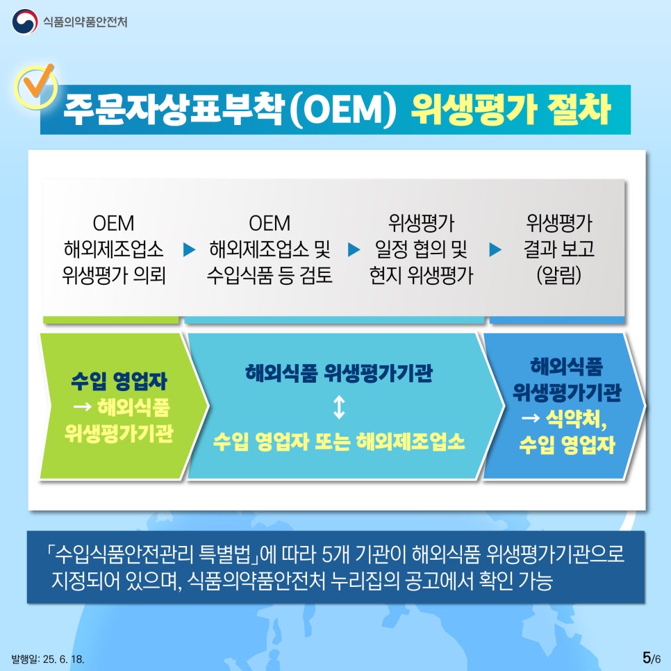 식품의약품안전처 주문자상표부착(OEM) 위생평가 절차 OEM 해외제조업소 위생평가 의뢰,  OEM 해외제조업소 및 수입식품 등 검토,  위생평가 일정 협의 및 현지 위생평가, 위생평가 결과 보고(알림) 순 수입 영업자 → 해외식품 위생평가기관,  해외식품 위생평가기관 ↔ 수입 영업자 또는 해외제조업소, 해외식품 위생평가기관 → 식약처, 수입 영업자 순 「수입식품안전관리 특별법」에 따라 5개 기관이 해외식품 위생평가기관으로  지정되어 있으며, 식품의약품안전처 누리집의 공고에서 확인 가능