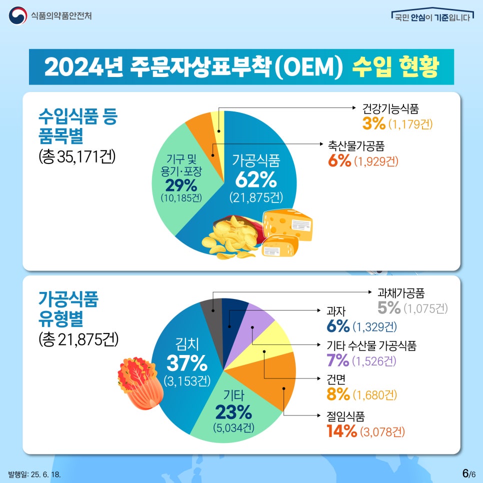 식품의약품안전처 2024년 주문자상표부착(OEM) 수입 현황 수입식품 등 품목별 (총 35,171건) 가공식품 62%(21,875건), 기구 및 용기·포장 29% (10,185건), 축산물가공품 6% (1,929건), 건강기능식품 3% (1,179건) 가공식품 유형별(총 21,875건), 김치 37% (3,153건), 기타 23% (5,034건), 절임식품 14% (3,078건), 건면 8% (1,680건), 기타 수산물 가공식품 7% (1,526건), 과자 6% (1,329건), 과채가공품 5% (1,075건)