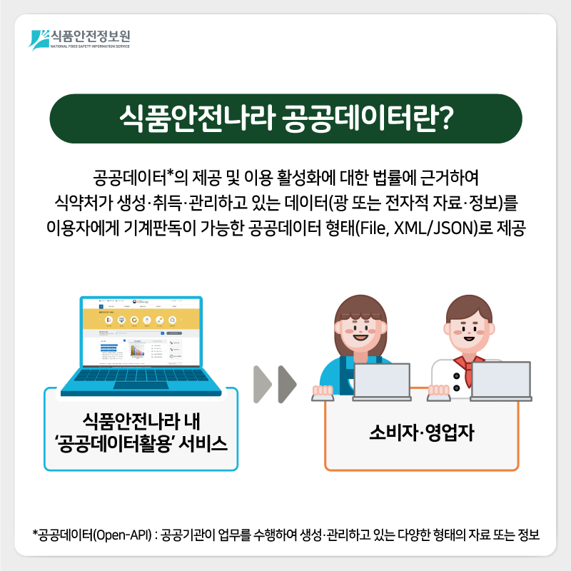 식품안전정보원 식품안전나라 공공데이터란? 공공데이터*의 제공 및 이용 활성화에 대한 법률에 근거하여 식약처가 생성·취득·관리하고 있는 데이터(광 또는 전자적 자료·정보)를 이용자에게 기계판독이 가능한 공공데이터 형태(File, XML/JSON)로 제공 식품안전나라 내 ‘공공데이터활용’ 서비스/ 소비자·영업자 *공공데이터(Open-API) : 공공기관이 업무를 수행하여 생성·관리하고 있는 다양한 형태의 자료 또는 정보
