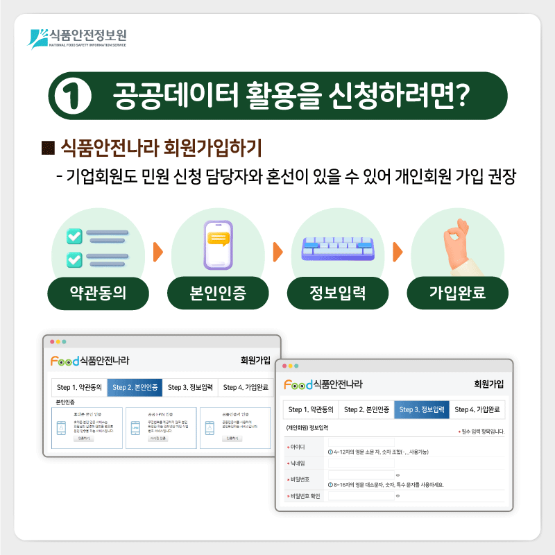 식품안전정보원 1) 공공데이터 활용을 신청하려면? ■ 식품안전나라 회원가입하기 - 기업회원도 민원 신청 담당자와 혼선이 있을 수 있어 개인회원 가입 권장 약관동의, 본인인증, 정보입력, 가입완료