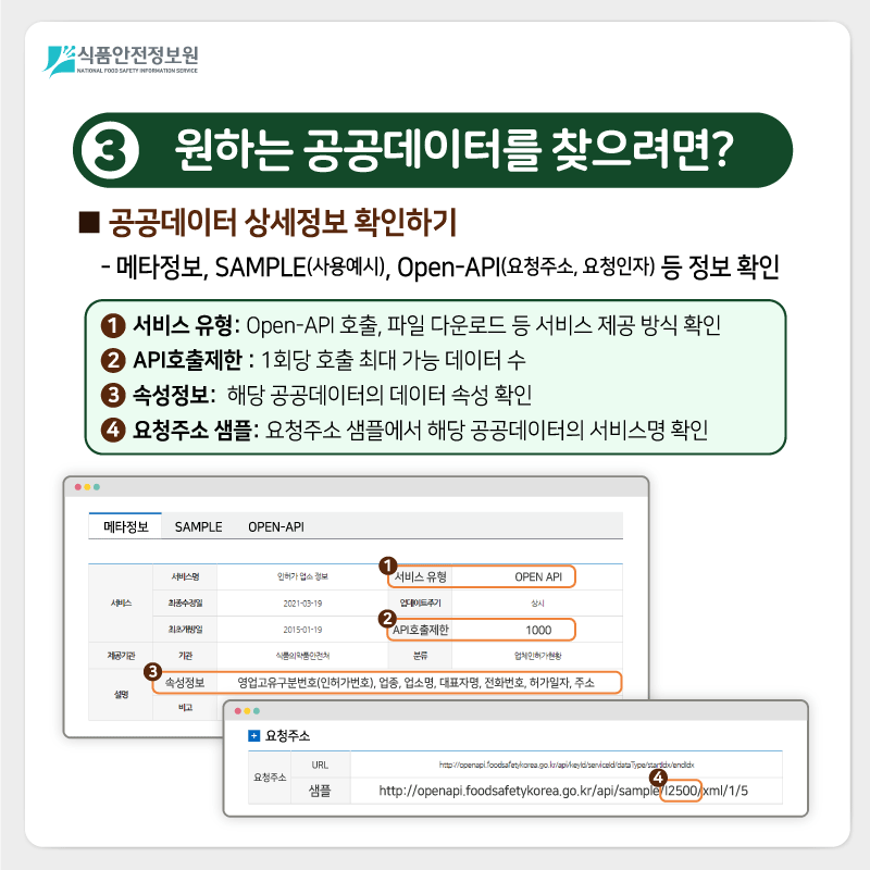 식품안전정보원 3) 원하는 공공데이터를 찾으려면? ■ 공공데이터 상세정보 확인하기  - 메타정보, SAMPLE(사용예시), Open-API(요청주소, 요청인자) 등 정보 확인 1. 서비스 유형: Open-API 호출, 파일 다운로드 등 서비스 제공 방식 확인 2. API호출제한 : 1회당 호출 최대 가능 데이터 수 3. 속성정보:  해당 공공데이터의 데이터 속성 확인 4. 요청주소 샘플: 요청주소 샘플에서 해당 공공데이터의 서비스명 확인