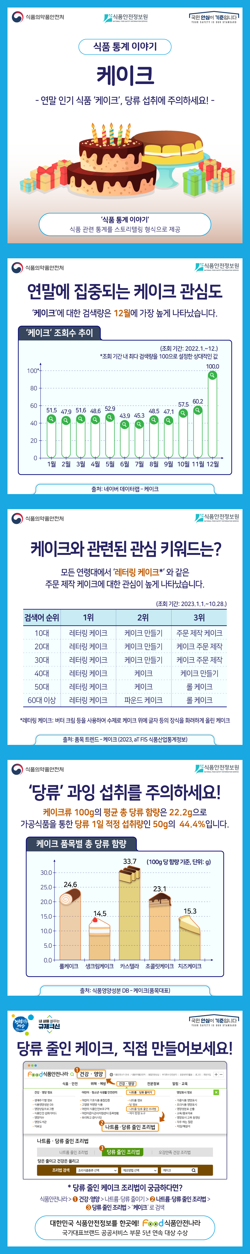 식품의약품안전처, 식품안전정보원, 국민 안심이 기준입니다 식품통계이야기 케이크 - 연말 인기 식품 ‘케이크’, 당류 섭취에 주의하세요! - ‘식품 통계 이야기’ 식품 관련 통계를 스토리텔링 형식으로 제공  식품의약품안전처, 식품안전정보원 연말에 집중되는 케이크 관심도 ‘케이크’에 대한 검색량은 12월에 가장 높게 나타났습니다. ‘케이크‘ 조회수 추이 (조회 기간: 2022.1.~12.) *조회 기간 내 최다 검색량을 100으로 설정한 상대적인 값 2023년 1월 51.5, 2월 47.9, 3월 51.6, 4월 48.6, 5월 52.9, 6월 43.9, 7월 45.3, 8월 48.5, 9월 47.1, 10월 57.5, 11월 60.2, 12월 100.0  출처: 네이버 데이터랩 – 케이크  식품의약품안전처, 식품안전정보원 케이크와 관련된 관심 키워드는? 모든 연령대에서 ‘레터링 케이크‘ 와 같은 주문 제작 케이크에 대한 관심이 높게 나타났습니다. (조회 기간: 2023.1.1.~10.28.) 10대 1위 레터링 케이크, 2위 케이크 만들기, 3위 주문 제작 케이크 20대 1위 레터링 케이크, 2위 케이크 만들기, 3위 케이크 주문 제작 30대 1위 레터링 케이크, 2위 케이크 만들기, 3위 케이크 주문 제작 40대 1위 레터링 케이크, 2위 케이크, 3위 케이크 만들기 50대 1위 레터링 케이크, 2위 케이크, 3위 롤 케이크 60대 이상 1위 레터링 케이크, 2위 파운드 케이크, 3위 롤 케이크 출처: 품목 트렌드 – 케이크 (2023, aT FIS 식품산업통계정보)  식품의약품안전처, 식품안전정보원 ‘당류’ 과잉 섭취를 주의하세요!  케이크류 100g의 평균 총 당류 함량은 22.2g으로 가공식품을 통한 당류 1일 적정 섭취량인 50g의  44.4%입니다. 케이크 품목별 총 당류 함량, (100g 당 함량 기준, 단위: 그램) 롤케이크 24.6 그램, 생크림케이크 14.5 그램, 카스텔라 33.7 그램, 초콜릿케이크 23.1 그램, 치즈케이크 15.3 그램  출처: 식품영양성분 DB – 케이크(품목대표)  청렴한 세상 내 삶을 바꾸는 규제혁신 국민 안심이 기준입니다. 당류 줄인 케이크, 직접 만들어보세요! * 당류 줄인 케이크 조리법이 궁금하다면? 식품안전나라 > ➊ 건강·영양 > 나트륨·당류 줄이기 > ➋ 나트륨·당류 줄인 조리법 > ➌ 당류 줄인 조리법 > ‘케이크’ 로 검색 국가대표브랜드 공공서비스 부문 5년 연속 대상 수상