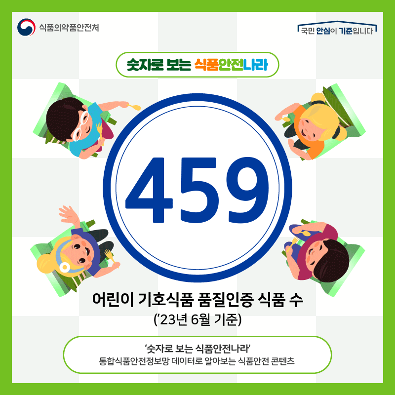식품의약품안전처 국민 안심이 기준입니다. 숫자로 보는 식품안전나라 459 어린이 기호식품 품질인증 식품 수('23년 6월 기준) ‘숫자로 보는 식품안전나라’ 통합식품안전정보망 데이터로 알아보는 식품안전 콘텐츠 