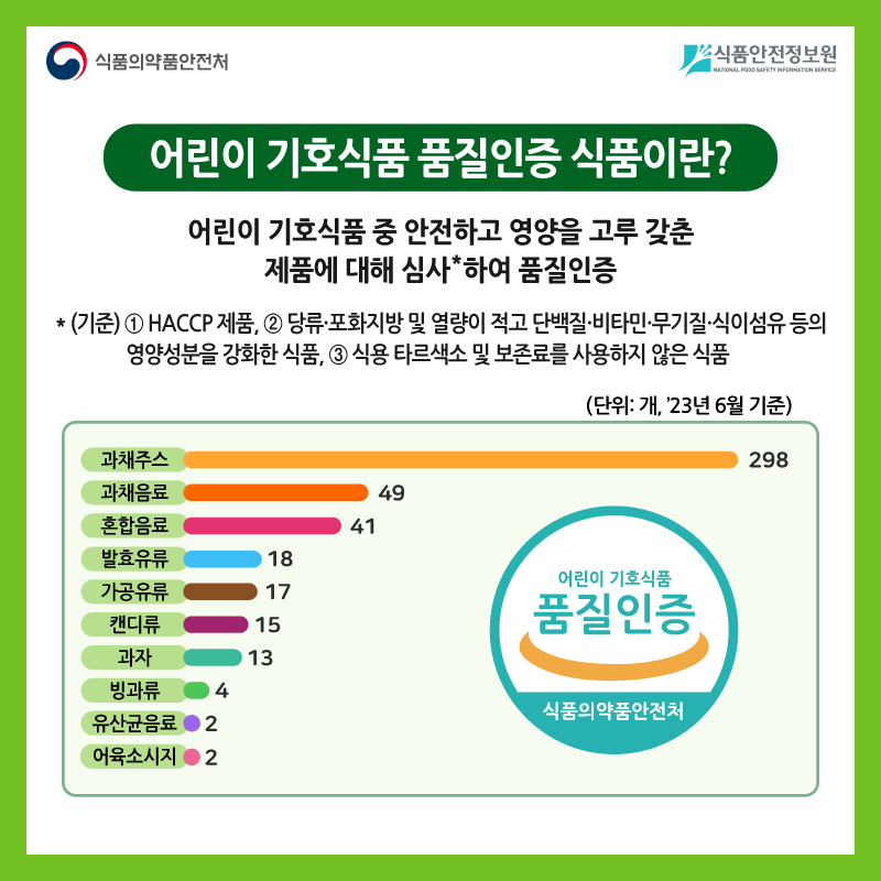 식품의약품안전처 식품안전정보원 어린이 기호식품 품질인증 식품이란? 어린이 기호식품 중 안전하고 영양을 고루 갖춘 제품에 대해 심사*하여 품질인증 *(기준) ① HACCP 제품, ② 당류·포화지방 및 열량이 적고 단백질·비타민·무기질·식이섬유 등의 영양성분을 강화한 식품, ③ 식용 타르색소 및 보존료를 사용하지 않은 식품 '23년 6월 기준 과채주스 298개, 과채음료 49개, 혼합음료 41개, 발효유류 18개, 가공유류 17개, 캔디류 15개, 과자 13개, 빙과류 4개, 유산균음료 2개, 어육소시지 2개 도안) 어린이 기호식품 품질인증 식품의약품안전처