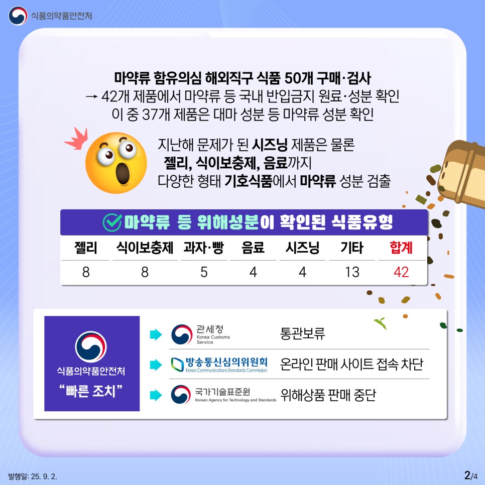 마약류 함유의심 해외직구 식품 50개 구매·검사 → 42개 제품에서 마약류 등 국내 반입금지 원료·성분 확인 이 중 37개 제품은 대마 성분 등 마약류 성분 확인 지난해 문제가 된 시즈닝 제품은 물론 젤리, 식이보충제, 음료까지 다양한 형태 기호식품에서 마약류 성분 검출 마약류 등 위해성분이 확인된 식품유형 젤리 8, 식이보충제 8, 과자·빵 5, 음료 4, 시즈닝 4, 기타 13, 합계 42 식품의약품안전처, 빠른 조치 관세청, 통관보류 방송통신심의위원회, 온라인 판매 사이트 접속 차단 국가기술표준원, 위해상품 판매 중단