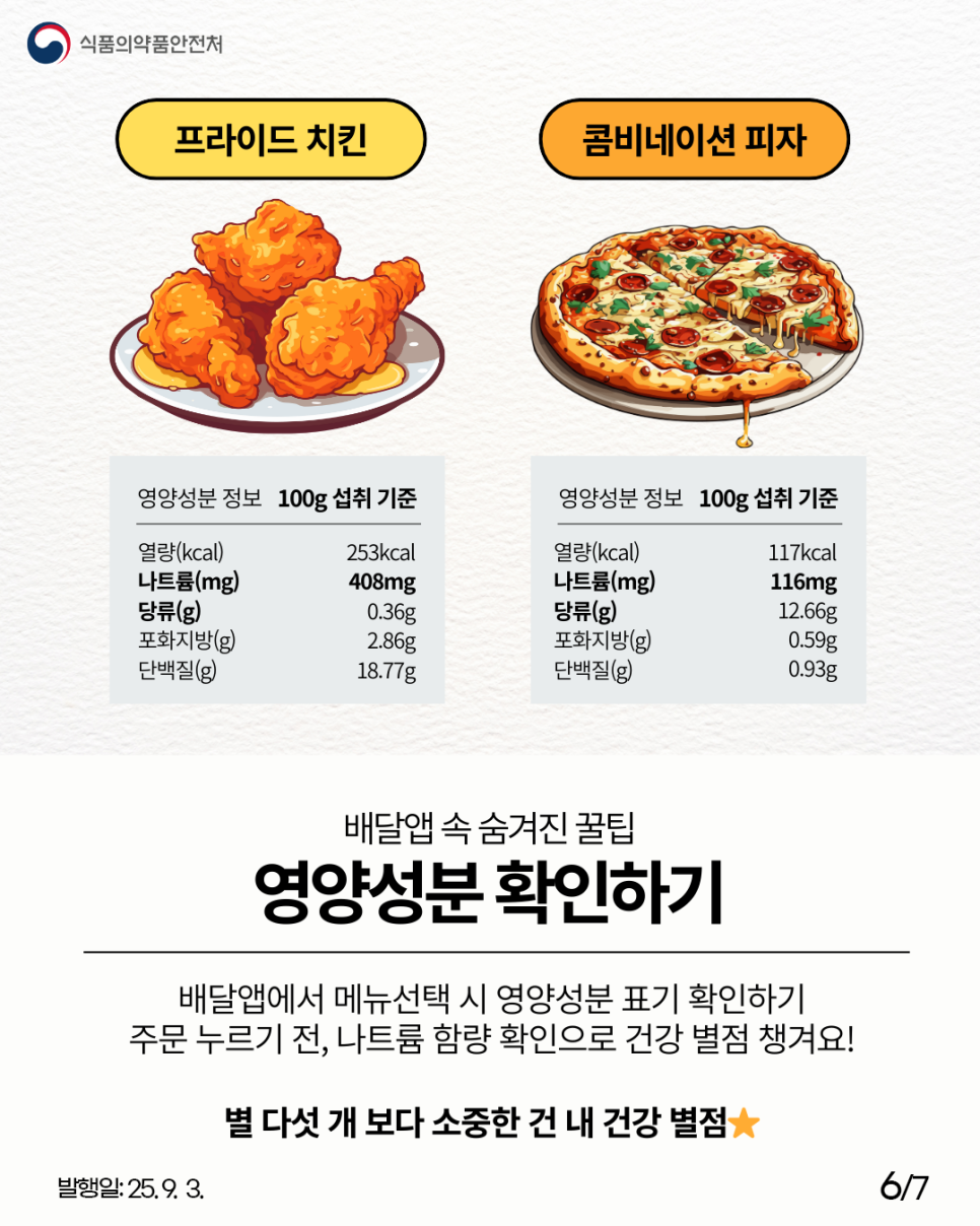 식품의약품안전처 프라이드 치킨 영양성분 정보 100g 섭취 기준 열량(kcal) 253kcal, 나트륨(mg) 408mg, 당류(g) 0.36g, 포화지방(g) 2.86g, 단백질(g) 18.77g 콤비네이션 피자 영양성분 정보 100g 섭취 기준 열량(kcal) 117kcal, 나트륨(mg) 116mg, 당류(g) 12.66g, 포화지방(g) 0.59g, 단백질(g) 0.93g 배달앱 속 숨겨진 꿀팁 영양성분 확인하기 배달앱에서 메뉴선택 시 영양성분 표기 확인하기 주문 누르기 전, 나트륨 함량 확인으로 건강 별점 챙겨요! 별 다섯 개 보다 소중한 건 내 건강 별점★