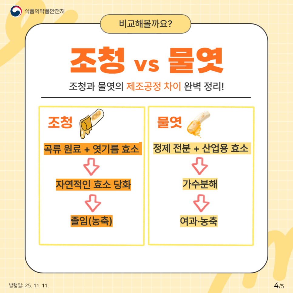 식품의약품안전처 비교해볼까요? 조청 vs 물엿 조청과 물엿의 제조공정 차이 완벽 정리! 조청 곡류 원료 + 엿기름 효소 자연적인 효소 당화 졸임(농축) 물엿 정제 전분 + 산업용 효소 가수분해 여과·농축