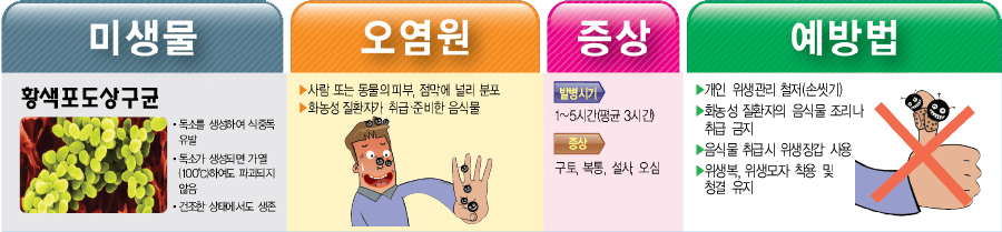 황색포도상구균 예방법 황색포도상구균 독소를 생성하여 식중독 유발 독소가 생성되면 가열 (100℃)하여도 파괴되지 않음 건조한 상태에서도 생존 오염원 ▶사람 또는 동물의 피부, 점막에 널리 분포 ▶화농성 질환자가 취급 준비한 음식물 증상 발병시기 1~5시간(평균 3시간 증상 구토, 복통, 설사 오심 예방법 ▶개인 위생관리 철저(손씻기) ▶화농성 질환자의 음식물 조리나 취급 금지 ▶음식물 취급시 위생장갑 사용 ▶위생복, 위생모자 착용 및 청결 유지