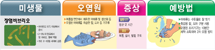 장염비브리오 예방법 미생물 장염비브리오 해수온도 15℃ 이상에서 증식 2~5%의 염도에서 잘 자라고, 열에 약함 주로 6~10월 사이에 급증 오염원 ▶여름철 연안에서 채취한 어패류 및 생선회 등 ▶오염된 어패류를 취급한 칼, 도마 등 기구류 증상 발병시기 평균 12 시간 증상 복통, 설사, 발열 구토 예방법 ▶어패류는 수돗물로 잘 씻기 ▶횟감용 칼, 도마 구분 사용 오염된 조리기구는 10분간 세척·소독하여 2차 오염 방지