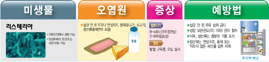 리스테리아 예방법 미생물 리스테리아 저온(5℃에서 생장 가능 임산부에게 조산 또는 사산 유발 가능 오염원 ▶살균 안 된 우유나 연성치즈, 생육(닭고기, 쇠고기), 생선류(훈제연어 포함 우유 증상 발병시기 9~48시간(위장관성) 2~6주(침습성) 증상 발열, 근육통, 오심, 설사 예방법 ▶살균 안 된 우유 섭취 금지 ▶냉장 보관온도(5℃ 이하) 관리 철저 ▶식육, 생선류는 충분히 가열 조리 임산부는 연성치즈, 훈제 또는 익히지 않은 해산물 섭취 자제 주기적 청소