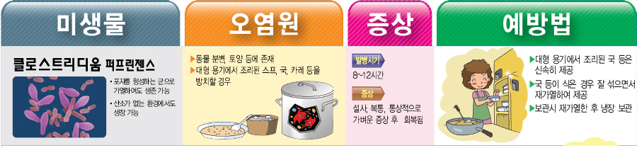 클로스트리디움 예방법 미생물 클로스트리디움 퍼프린젠스 포자를 형성하는 군으로 가열하여도 생존 가능 산소가 없는 환경에서도 생장 가능 오염원 ▶동물 분변 토양 등에 존재 ▶대형 용기에서 조리된 스프 국, 카레 등을 방치할 경우 증상 발병시기 8~12시간 증상 설사, 복통, 통상적으로 가벼운 증상 후 회복됨 예방법 ▶대형 용기에서 조리된 국 등은 신속히 제공 ▶국 등이 식은 경우 잘 섞으면서 재가열하여 제공 ▶보관시 재가열한 후 냉장 보관