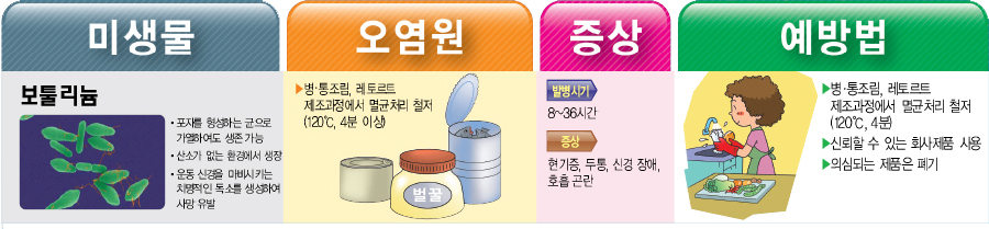 클로스트리디움 예방법 미생물 보툴리늄 포자를 형성하는 균으로 가열하여도 생존 가능 산소가 없는 환경에서 생장 운동 신경을 마비시키는 치명적인 독소를 생성하여 사망 유발 오염원 ▶병·통조림, 레토르트 제조과정에서 멸균처리 철저 (120℃, 4분 이상 벌꿀 증상 발병시기 8~36시간 증상 현기증, 두통, 신경 장애, 호흡곤란 예방법 ▶병·통조림, 레토르트 제조과정에서 멸균처리 철저 (120℃, 4분) ▶신뢰할 수 있는 회사제품 사용 ▶의심되는 제품은 폐기