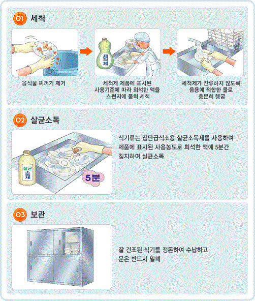 세척방법
			01.세척: 음식물찌꺼기 제거, 세척제 제품에 표시된 사용기준에 따라 희석한 액을 스펀지에 묻혀 세척, 세척제가 잔류하지 않도록 음용에 적합한 물로 충분히 헹굼
			02.살균소독: 식기류는 집단급식소용 살균소독제를 사용하여 제품에 표시된 사용농도로 희석한 액에 5분간 침지하여 살균소독
			03.보관: 잘 건조된 식기를 정돈하여 수납하고 문은 반드시 밀폐