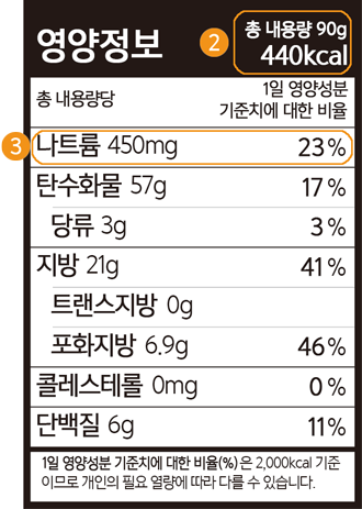 ڿ ѳ뷮 90g 440kcal  뷮, 1 缺 ġ  , Ʈ 450mg 23%, źȭ 57g 17%,  3g 3%,  21g 41%, Ʈ 0g, ȭ 6.9g 46%, ݷ׷ 0mg 0%, ܹ 6g 11%, 1 缺 ġ  (%) 2,000kcal ̹Ƿ  ʿ   ٸ  ֽϴ.