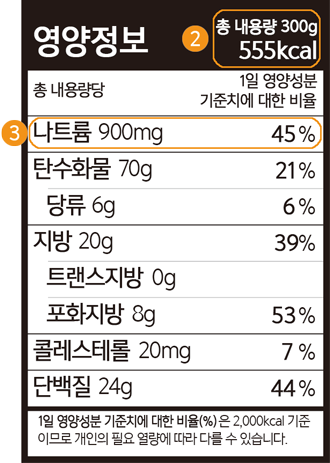 õ  ѳ뷮 300g 555kcal  뷮, 1 缺 ġ  , Ʈ 900mg 45%, źȭ 70g 21%,  6g 6%,  20g 39%, Ʈ 0g, ȭ 8g 53%, ݷ׷ 20mg 7%, ܹ 24g 44%, 1 缺 ġ  (%) 2,000kcal ̹Ƿ  ʿ   ٸ  ֽϴ.