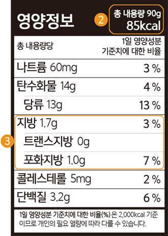  ѳ뷮 90g 85kcal, ѳ뷮 1Ͽ缺бġ   Ʈ 60mg 3%, źȭ14g 4%,13g 13%, 1.7g 3%, Ʈ 0g, ȭ 1.0g 7%, ݷ׷ 5mg 2%, ܹ 3.2g 6%, 1 缺 ġ  (%) 2000kcal ̹Ƿ  ʿ   ٸ  ֽϴ.