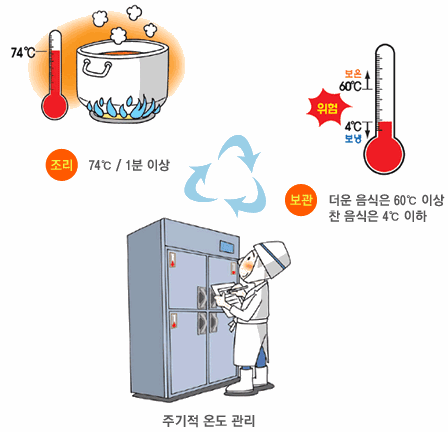 조리: 74℃ / 1분 이상. 보관: 더운 음식은 60℃  이상 찬 음식은 4℃  이하. 주기적 온도관리