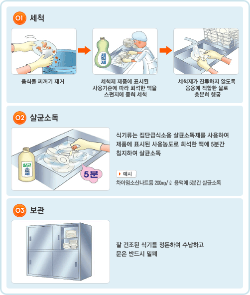 01.세척 : 음식물 찌꺼기 제거한 다음 세척제 제품에 표시된 사용기준에 따라 희석한 액을 스펀지에 묻혀 세척한 다음 세척제가 잔류하지 않도록 음용에 적합한 물로 충분히 헹굼 02.살균소독 : 식기류는 집단급식소용 살균소독제를 사용하여 제품에 표시된 사용농도로 희석한 액에 5분간 침지하여 살균소독. (예시) 치아염소나트륨 200mg/l 용액에 5분간 살균소독 . 03.보관 : 잘 건조된 식기를 전돈하여 수납하고 문은 반드시 밀폐