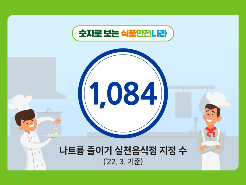 인포그래픽 [숫자로 보는 식품안전나라]나트륨 줄이기 실천음식점 지정 수 이미지