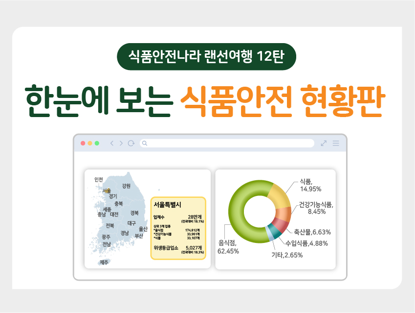 인포그래픽 식품안전나라 랜선여행 12탄: 한눈에 보는 식품안전 현황판 이미지