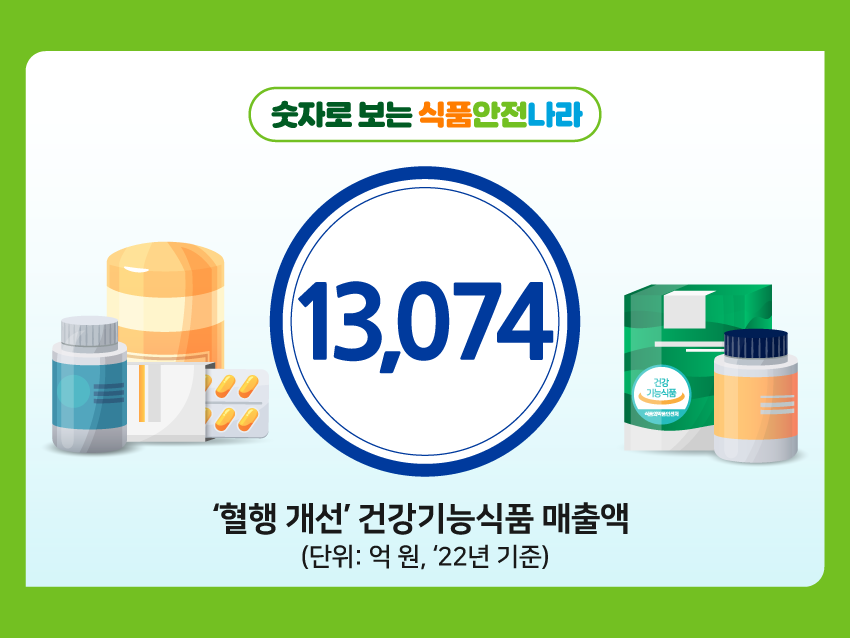 [숫자로 보는 식품안전나라]건강기능식품 기능성별 매출액