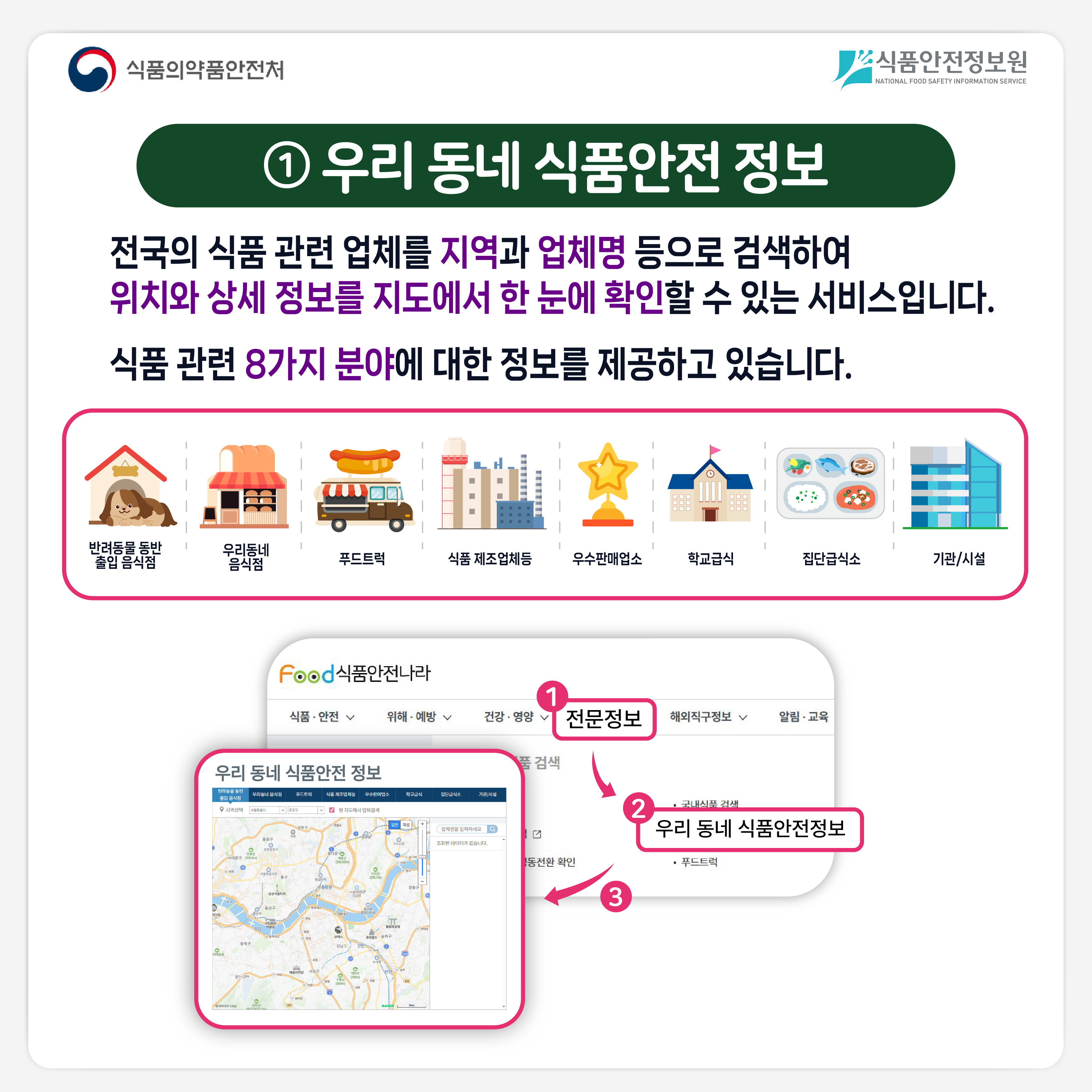 식품의약품안전처 식품안전정보원 ①우리 동네 식품안전 정보 전국의 식품 관련 업체를 지역과 업체명 등으로 검색하여 위치와 상세 정보를 지도에서 한 눈에 확인할 수 있는 서비스입니다. 식품 관련 8가지 분야에 대한 정보를 제공하고 있습니다.