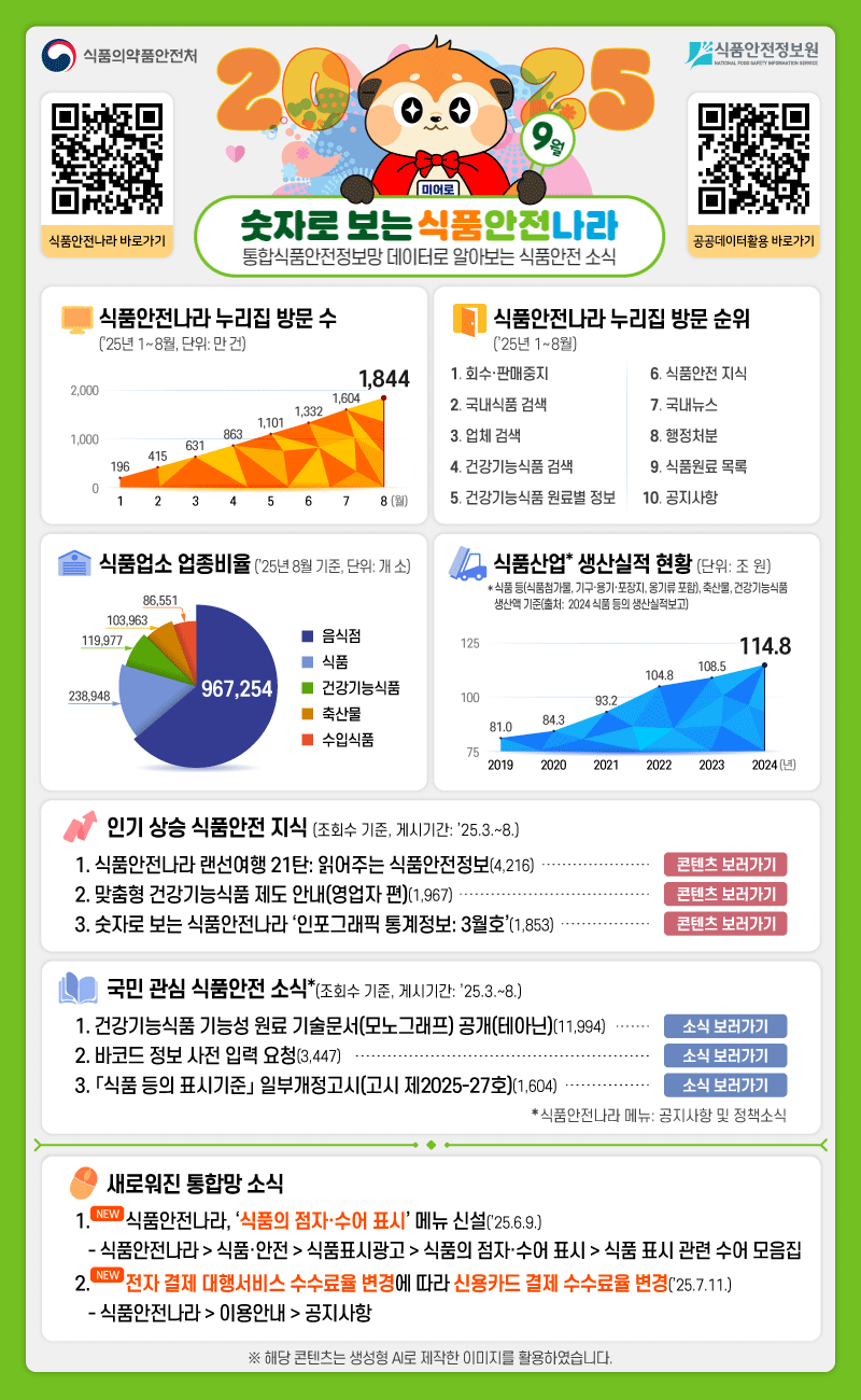 식품안전정보원 숫자로 보는 식품안전나라 9월
통합식품안전정보망 데이터로 알아보는 식품안전 콘텐츠
식품안전나라 누리집 방문 수, 2025년 1월에서 8월, 1월 196만건, 2월 415만건, 3월 631만건, 4월 863만건, 5월 1,101만건, 6월 1,332만건, 7월 1,604만건, 8월 1,844만건, 식품안전나라 누리집 방문 순위, 2025년 1월에서 8월, 1위 회수판매중지, 2위 국내식품 검색, 3위 업체 검색, 건강기능식품 검색, 건강기능식품 원료별 정보, 식품안전 지식, 국내뉴스, 행정처분, 식품원료 목록, 공지사항, 식품업소 업종비율 2025년 8월 기준, 음식점 967,254개소, 식품 238,948개소, 건강기능식품 119,977, 축산물 103,963개소, 수입식품 86,551개소, 식품산업 생산실적 현황 * 식품 등(식품첨가물, 기구·용기·포장지, 옹기류 포함), 축산물, 건강기능식품 생산액 기준(출처:  2024 식품 등의 생산실적보고), 2019년 81조원, 2020년 84.3조원, 2021년 93.2조원, 2022년 104.8조원, 2023년 108.5조원, 2024년 114.8조원, 인기 상승 식품안전 지식, 조회수 기준, 조회기간 2025년 3월에서 8월
 1. 식품안전나라 랜선여행 21탄: 읽어주는 식품안전정보(4,216), 콘텐츠 바로가기
 2. 맞춤형 건강기능식품제도 본격시행!(1,967), 콘텐츠 바로가기
 3. 숫자로 보는 식품안전나라 ‘인포그래픽 통계정보: 3월호’(1,853), 콘텐츠 바로가기
 국민 관심 식품안전 소식, 조회수 기준, 조회기간 2025년 3월에서 8월 
 1. 건강기능식품 기능성 원료 기술문서(모노그래프) 공개(테아닌)(11,994), 소식 보러가기
 2. 바코드 정보 사전 입력 요청(3,447), 소식 보러가기
 3. 「식품 등의 표시기준」 일부개정고시(고시 제2025-27호)(1,604), 소식 보러가기
*식품안전나라 메뉴: 공지사항 및 정책소식
새로워진 통합망 소식
1. 뉴 식품안전나라, ‘식품의 점자·수어 표시’ 메뉴 신설(’25.6.9.)
   - 식품안전나라 > 식품·안전 > 식품표시광고 > 식품의 점자·수어 표시 > 식품 표시 관련 수어 모음집
2. 뉴 전자 결제 대행서비스 수수료율 변경에 따라 신용카드 결제 수수료율 변경(’25.7.11.)
   - 식품안전나라 > 이용안내 > 공지사항
※ 해당 콘텐츠는 생성형 AI로 제작한 이미지를 활용하였습니다.