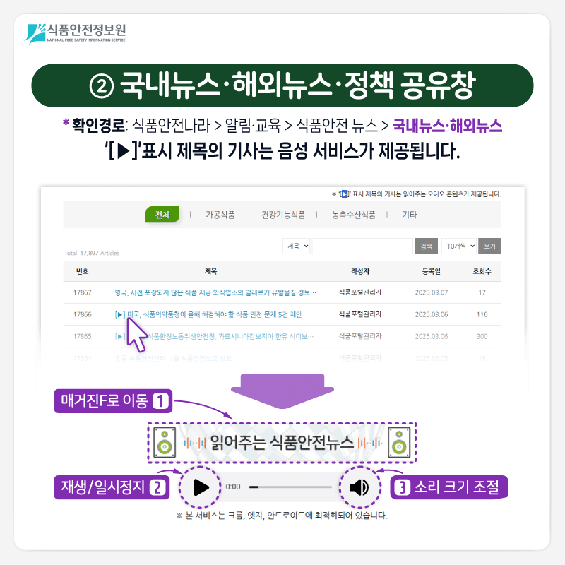 식품안전정보원 ② 국내뉴스·해외뉴스·정책 공유창 *확인경로: 식품안전나라 > 알림·교육 > 식품안전 뉴스 > 국내뉴스·해외뉴스 ‘[▶]’표시 제목의 기사는 음성 서비스가 제공됩니다. ➊ 매거진F로  이동 ➋ 재생/일시정지 ➌ 소리 크기 조절