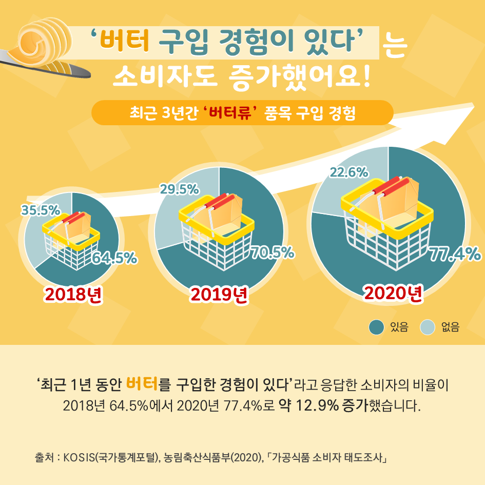 ▶ ‘버터 구입 경험이 있다’는 소비자도 증가했어요! ‘최근 1년 동안 버터를 구입한 경험이 있다’라고 응답한 소비자의 비율이  2018년 64.5%에서 2020년 77.4%로 약 12.9% 증가했습니다.