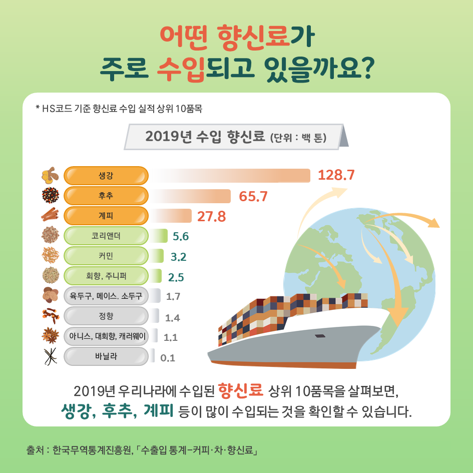 ▶ 어떤 향신료가 주로 수입되고 있을까요? 2019년 우리나라에 수입된 향신료 상위 10품목을 살펴보면, 생강(128.7백 톤), 후추(65.7백 톤), 계피(27.8백 톤) 등이 많이 수입되는 것을 확인할 수 있습니다. * 한국무역통계진흥원, 「수출입 통계-커피·차·향신료」